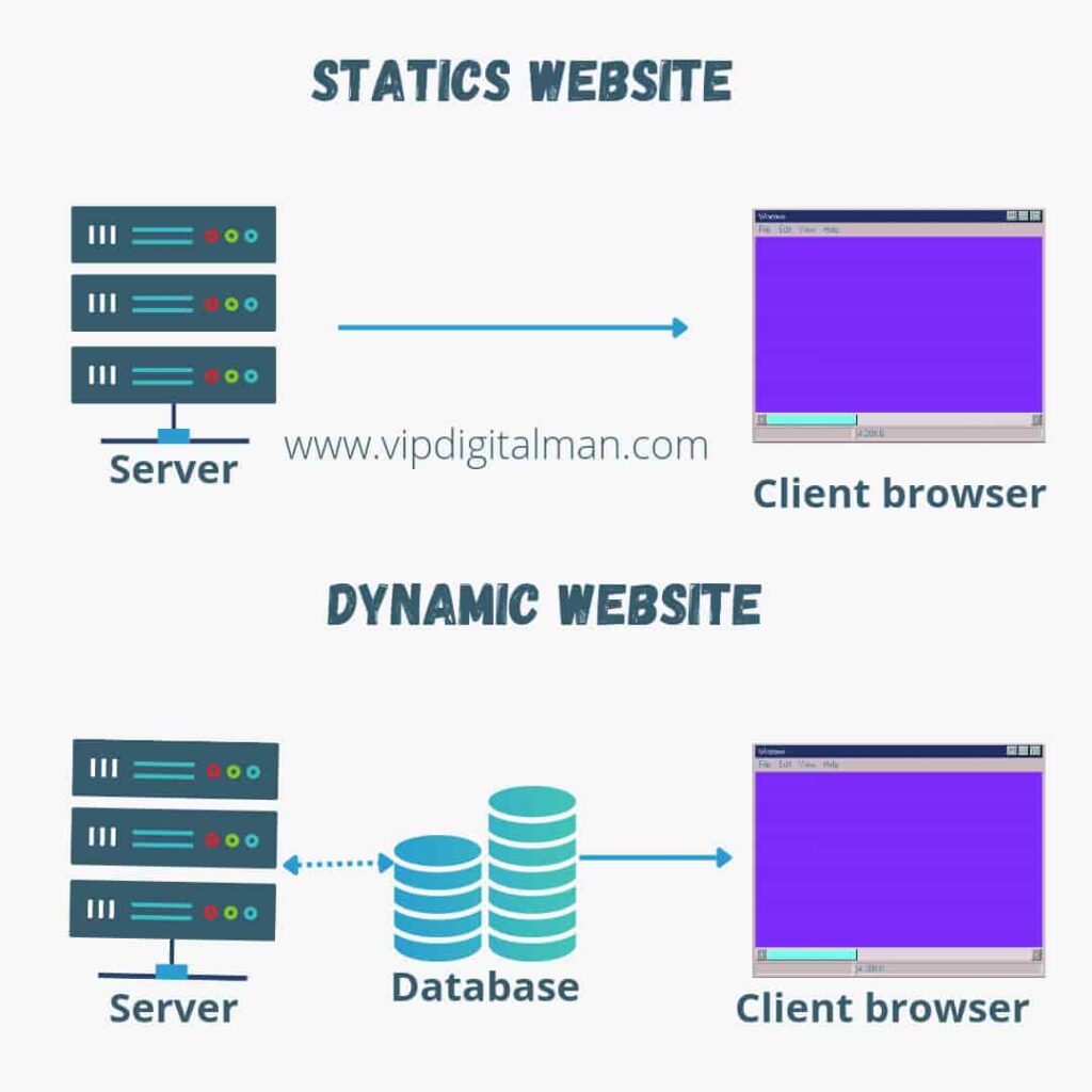 statics vs dynamics website and what is the meaning of cms
